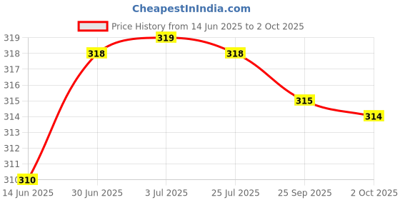 amazon.in loom tree LOOM TREE® MP 158 EN 3A 4.5V 28V Adjustable Power Step Down Module | Electrical & Test Equipment | Electronic Components | Other Electronic Components loom tree Price History Graph from 14 Jun 2025 to 2 Oct 2025