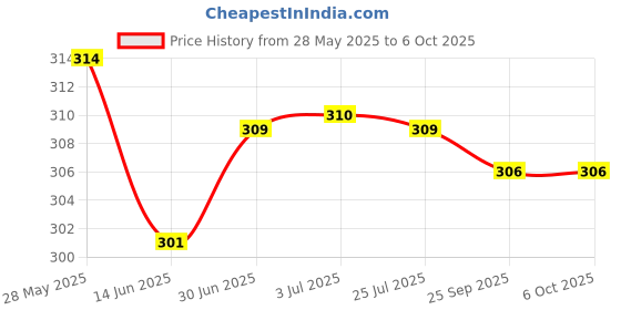 amazon.in loom tree LOOM TREE® Mt3608 Dc-Dc 2V-24V to 5V-28V Step Up Power Apply Module Booster Power Module for loom tree Price History Graph from 28 May 2025 to 6 Oct 2025