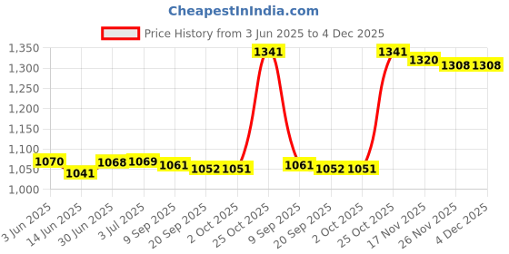 amazon.in loom tree LOOM TREE® Multifunction Tent Rope Tent Fixed Buckle Paracord for Travel Outdoor Hiking Red loom tree Price History Graph from 3 Jun 2025 to 3 Dec 2025