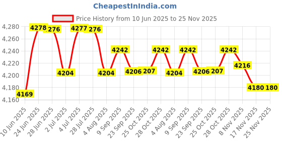 amazon.in loom tree LOOM TREE® Nappy Tote Bag Shoulder Bag Reusable Wide Open Top Baby Diaper Bag Beige | Diapering | Diaper Bags loom tree Price History Graph from 10 Jun 2025 to 25 Nov 2025