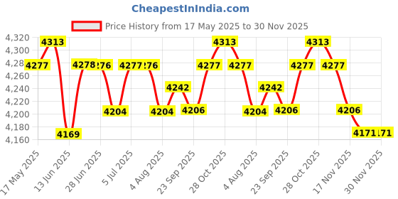 amazon.in loom tree LOOM TREE® Nappy Tote Bag Shoulder Bag Reusable Wide Open Top Baby Diaper Bag Black | Diapering | Diaper Bags loom tree Price History Graph from 17 May 2025 to 29 Nov 2025