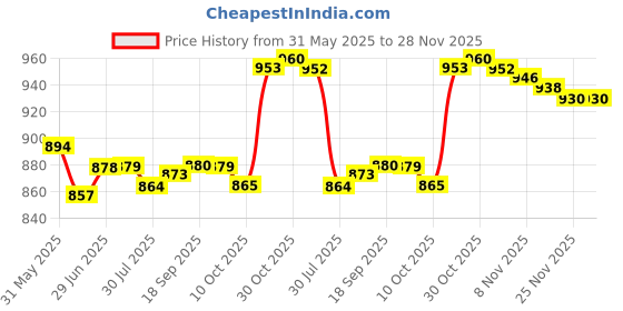 amazon.in loom tree LOOM TREE® Newborns Bathtub Mats Air Mesh Infant Bathing Support Mat for Newborns Babies Blue | Bathing & Grooming | Bath Tubs loom tree Price History Graph from 31 May 2025 to 28 Nov 2025