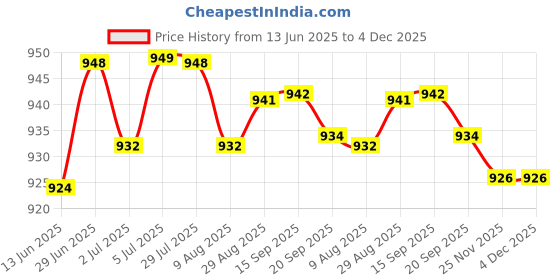 amazon.in loom tree LOOM TREE® Newborns Bathtub Mats Air Mesh Infant Bathing Support Mat for Newborns Babies Red | Bathing & Grooming | Bath Tubs loom tree Price History Graph from 13 Jun 2025 to 3 Dec 2025