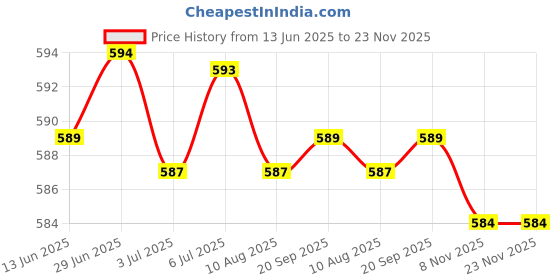 amazon.in loom tree LOOM TREE® Noise Reduction Ear Plugs Silicone Sound Blocking For Sleep Snoring Swimming Black | Health Care | Sleeping Aids | Other Sleeping Aids loom tree Price History Graph from 13 Jun 2025 to 23 Nov 2025