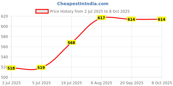 amazon.in loom tree LOOM TREE® Noise Reduction Ear Plugs Silicone Sound Blocking for Sleep Snoring Swimming Grey loom tree Price History Graph from 2 Jul 2025 to 7 Oct 2025
