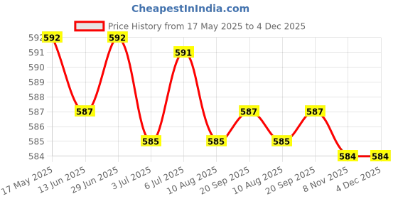 amazon.in loom tree LOOM TREE® Noise Reduction Ear Plugs Silicone Sound Blocking For Sleep Snoring Swimming Pink | Health Care | Sleeping Aids | Other Sleeping Aids loom tree Price History Graph from 17 May 2025 to 4 Dec 2025