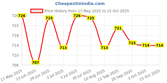 amazon.in loom tree LOOM TREE® Noise Reduction Earmuff Ear Muff for Noise Reduction for Construction Events | Facility Maintenance & Safety | Personal Protective Equip/Ppe | Ear Plugs & Ear Muffs | Ear Plugs loom tree Price History Graph from 17 May 2025 to 14 Oct 2025