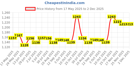amazon.in loom tree LOOM TREE® Noise Reduction Earmuff High Performance for Construction Woodworkings Events | Facility Maintenance & Safety | Personal Protective Equip/Ppe | Ear Plugs & Ear Muffs | Ear Plugs loom tree Price History Graph from 17 May 2025 to 1 Dec 2025