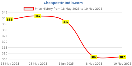 amazon.in loom tree LOOM TREE® Nylon Eyeglass Neck Strap Eyeglass Chain Sunglasses Cord Holder Brown | Vision Care | Eyeglass Straps & Cords loom tree Price History Graph from 18 May 2025 to 8 Nov 2025