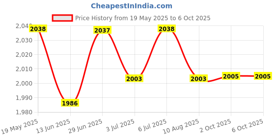 amazon.in loom tree LOOM TREE® O Aux Bluetooth Cable Adaptor W/Mic Kit For E46 3 Series 2002-2006 | 1* O Cable Adapter 1* Microphone Cable loom tree Price History Graph from 19 May 2025 to 6 Oct 2025