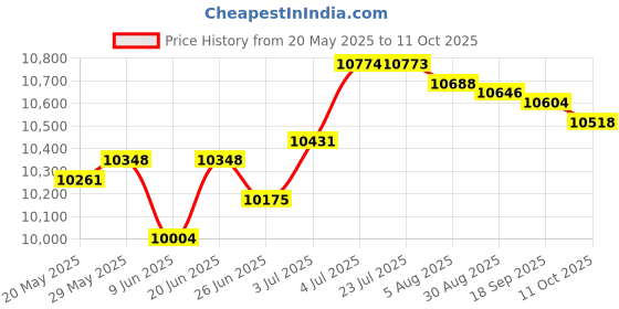 amazon.in loom tree LOOM TREE® One Piece Two Up Driver & Rear Passenger Seat Style01 | 1 Piece Driver Rear Passenger Seat loom tree Price History Graph from 20 May 2025 to 11 Oct 2025