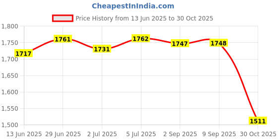 amazon.in loom tree LOOM TREE® Outdoor Camping Lantern Stand Lamp Camping Light Pole Shelf Rack Holder 10" | Outdoor Sports | Camping & Hiking | Other Camping & Hiking loom tree Price History Graph from 13 Jun 2025 to 30 Oct 2025