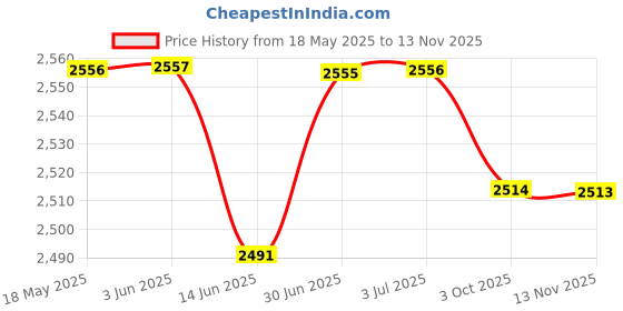 amazon.in loom tree LOOM TREE® Outdoor Quick-Dry Fishing Vest Multi Pockets Mesh Water-Resistant Vest Gray | Fishing | Clothing, Shoes & Accessories | Vests loom tree Price History Graph from 18 May 2025 to 13 Nov 2025