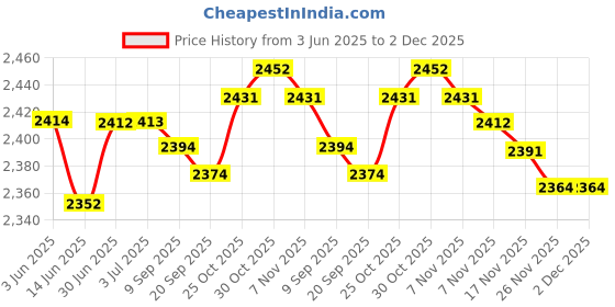 amazon.in loom tree LOOM TREE® Oxford Cloth Camping Pot Storage Bag with Handles Durable Material Versatile M loom tree Price History Graph from 3 Jun 2025 to 2 Dec 2025