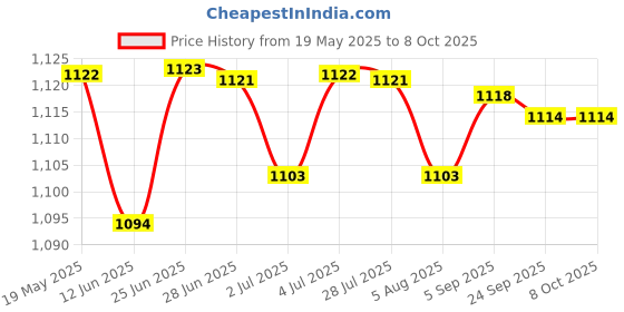 amazon.in loom tree LOOM TREE® Pack of Main Brush Side Brushes Tools Kit for Xiaomi Mi Robot Vacuum Cleaner loom tree Price History Graph from 19 May 2025 to 8 Oct 2025