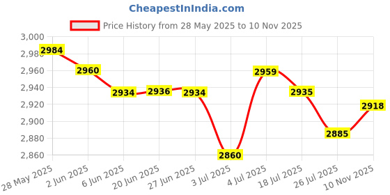 amazon.in loom tree LOOM TREE® Pair Car Exhaust Muffler Outlet Tip Pipe for VW Jetta 6 MK6 Golf MK7 | Parts & Accessories | Car & Truck Parts | Exhaust | Exhaust Pipes & Tips loom tree Price History Graph from 28 May 2025 to 10 Nov 2025