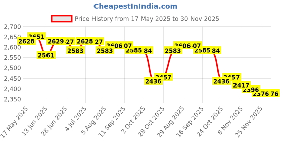 amazon.in loom tree LOOM TREE® Picnic Tote 5V 2.1A Multifunctional Diaper Backpack for Travel Shopping Home Style C | Diapering | Diaper Bags loom tree Price History Graph from 17 May 2025 to 29 Nov 2025