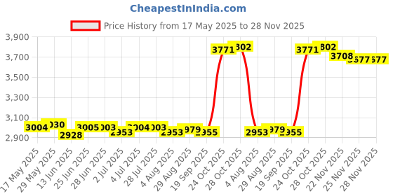 amazon.in loom tree LOOM TREE® Picnic Tote 5V 2.1A Multifunctional Diaper Backpack for Travel Shopping Home Style D | Diapering | Diaper Bags loom tree Price History Graph from 17 May 2025 to 28 Nov 2025
