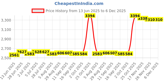 amazon.in loom tree LOOM TREE® Picnic Tote 5V 2.1A Multifunctional Diaper Backpack for Travel Shopping Home Style E | Diapering | Diaper Bags loom tree Price History Graph from 13 Jun 2025 to 5 Dec 2025