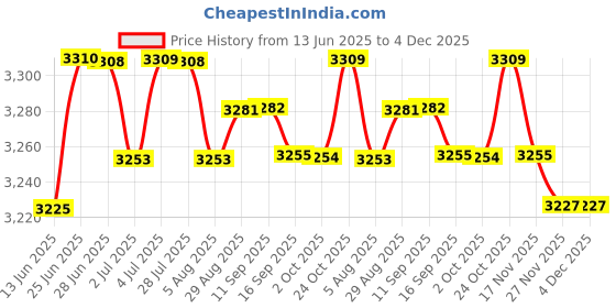 amazon.in loom tree LOOM TREE® Picnic Tote 5V 2.1A Multifunctional Diaper Backpack for Travel Shopping Home Style F | Diapering | Diaper Bags loom tree Price History Graph from 13 Jun 2025 to 3 Dec 2025