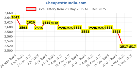 amazon.in loom tree LOOM TREE® Pig Artificial Insemination Holder Support Sow Semen Transfusion Bracket | Agriculture & Forestry | Livestock Supplies | Hog loom tree Price History Graph from 28 May 2025 to 29 Nov 2025