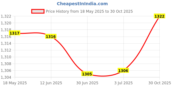 amazon.in loom tree LOOM TREE® Pocket Bike Ignition Coil Spark Plug L7T For 47cc 49cc Mini Moto ATV Dirt loom tree Price History Graph from 18 May 2025 to 30 Oct 2025