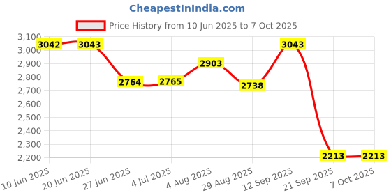amazon.in loom tree LOOM TREE® Portable Cleaner Head Triangle Shape for Swimming Pool Brush Accessories loom tree Price History Graph from 10 Jun 2025 to 7 Oct 2025