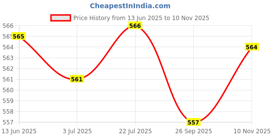amazon.in loom tree LOOM TREE® Portable Handheld Flashlights 9 Led Aluminum Diameter 2.5Cm Length 9Cm Pink loom tree Price History Graph from 13 Jun 2025 to 10 Nov 2025