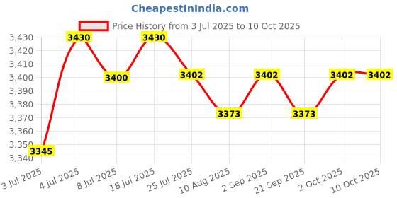 amazon.in loom tree LOOM TREE® Portable Wet Wipe Warmer Wipes Dispenser Case Constant Temperature Reusable Blue | Diapering | Baby Wipe Warmers loom tree Price History Graph from 3 Jul 2025 to 10 Oct 2025