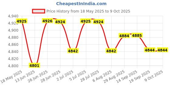 amazon.in loom tree LOOM TREE® Power Window Motor Front Left Side For 350Z 2003-2009 80731-Cd00A | 1X Left Driver Side Window Regulator loom tree Price History Graph from 18 May 2025 to 9 Oct 2025