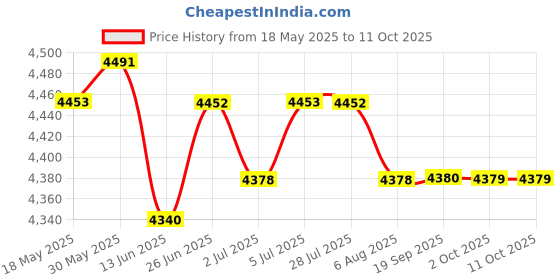 amazon.in loom tree LOOM TREE® Power Window Regulator Without Motor For 3 Series E46 1998-2005 Rear Left 1-Pc Set | 1X Rear Left Electric Window Regulator loom tree Price History Graph from 18 May 2025 to 11 Oct 2025