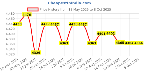 amazon.in loom tree LOOM TREE® Power Window Regulator Without Motor For 3 Series E46 1998-2005 Rear Right 1-Pc Set | 1X Rear Right Electric Window Regulator loom tree Price History Graph from 18 May 2025 to 7 Oct 2025