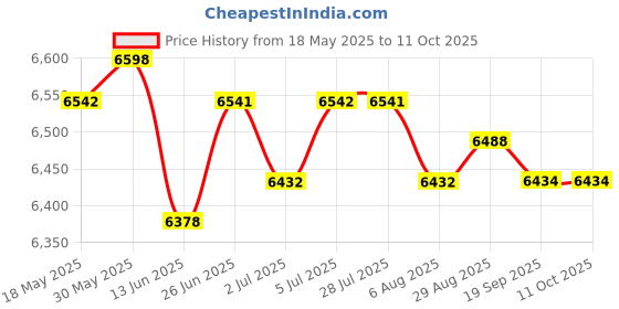 amazon.in loom tree LOOM TREE® Power Window Regulator Without Motor For 3 Series E46 98-05 Front Right 1-Pc Set | 1X Front Right Electric Window Regulator loom tree Price History Graph from 18 May 2025 to 11 Oct 2025