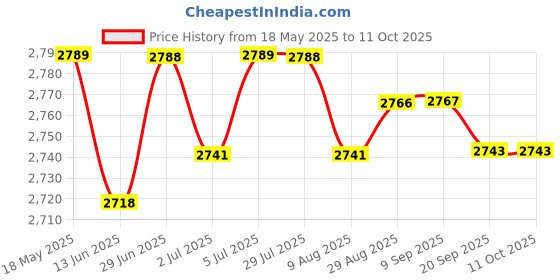 amazon.in loom tree LOOM TREE® Pram Front Hand Bar Detachable Pram Rod Trolley DIY Pram Armrest Black | Strollers & Accessories | Stroller Parts loom tree Price History Graph from 18 May 2025 to 10 Oct 2025