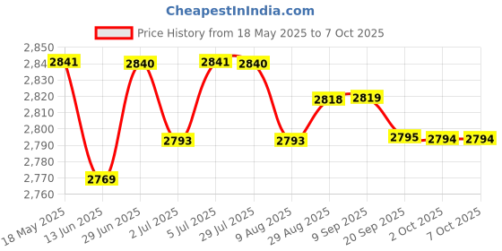 amazon.in loom tree LOOM TREE® Pram Front Hand Bar Detachable Pram Rod Trolley DIY Pram Armrest Khaki | Strollers & Accessories | Stroller Parts loom tree Price History Graph from 18 May 2025 to 7 Oct 2025