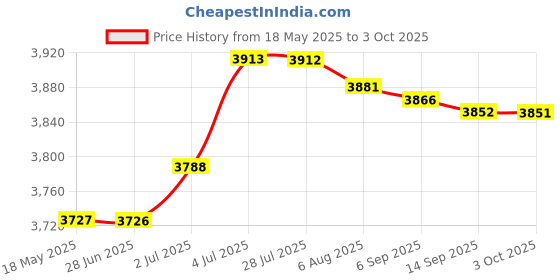 amazon.in loom tree LOOM TREE® Pro Incoming Call Blocker Telephone Defense with LCD Display 1500 Blacklist Numbers | Home Telephones & Accessories | Caller ID Devices loom tree Price History Graph from 18 May 2025 to 3 Oct 2025