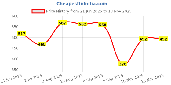 amazon.in loom tree LOOM TREE® PU Leather Shoulder Strap Short Bag Straps for Tote Bag Shoulder Bag Handbag White loom tree Price History Graph from 21 Jun 2025 to 10 Nov 2025