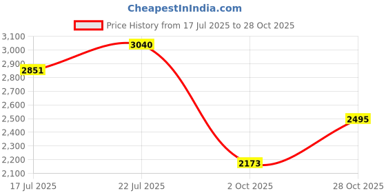 amazon.in loom tree LOOM TREE® Punching Bag Cover Outdoor Portable Fitness Karate Standing Boxing Bag Cover 76 cmx176 cm | Boxing, Martial Arts & MMA | Training Equipment & Supplies | Punching Bags loom tree Price History Graph from 17 Jul 2025 to 28 Oct 2025