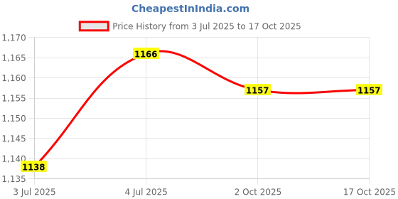 amazon.in loom tree LOOM TREE® Push Down Pump Dispenser Hand Soap Pump Large Diameter for Toilets Office White | Bath | Bath Caddies & Storage loom tree Price History Graph from 3 Jul 2025 to 16 Oct 2025