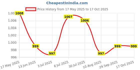 amazon.in loom tree LOOM TREE® Quad Tube Lamp Tube Light Desk Indoor 4 Pin Compact Fluorescent Plug in Lamp | Lamps, Lighting & Ceiling Fans | Light Bulbs loom tree Price History Graph from 17 May 2025 to 16 Oct 2025