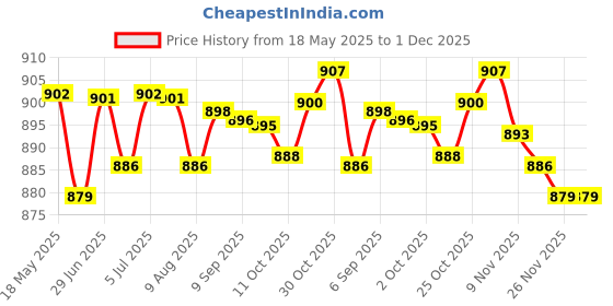 amazon.in loom tree LOOM TREE® Radiator Coolant Tank Cap 31368311 Compatible for Ford Fiesta 2011-2019 | Parts & Accessories | Car & Truck Parts | Cooling Systems | Radiators & Parts loom tree Price History Graph from 18 May 2025 to 1 Dec 2025