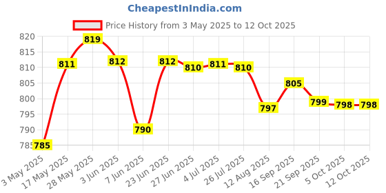 amazon.in loom tree LOOM TREE® Replacement Audio Cable Cord Wire with in-Line Microphone and Control for Beats by Dr Dre Headphones Solo/Studio/Pro/Detox/Wireless/Mixr/Executive/Pill Blue loom tree Price History Graph from 3 May 2025 to 11 Oct 2025