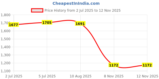 amazon.in loom tree LOOM TREE® Retractable Ice Picks Sturdy Ice Awls for Skating Ice Fishing Walking on Ice | 1 Set Ice Picks loom tree Price History Graph from 2 Jul 2025 to 8 Nov 2025