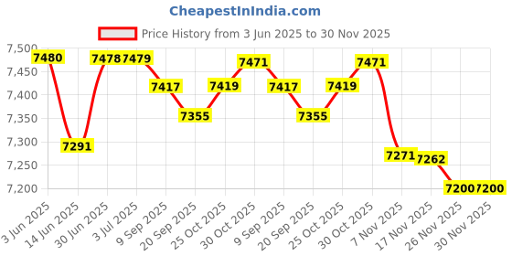 amazon.in loom tree LOOM TREE® Roller Snowboard Bag with Wheels Extendable Equipment for Gloves Camping loom tree Price History Graph from 3 Jun 2025 to 29 Nov 2025