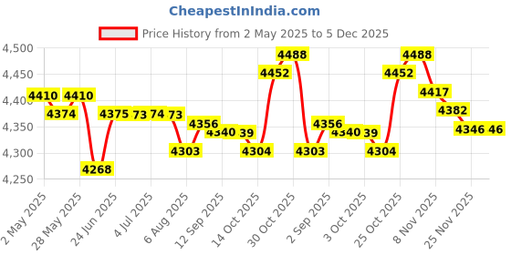 amazon.in loom tree LOOM TREE® Roof Riser Bracket Pergola Roof Riser Beam Bracket for Pergola Gazebos Patio | Yard, Garden & Outdoor Living | Garden Structures & Shade | Awnings & Canopies loom tree Price History Graph from 2 May 2025 to 5 Dec 2025