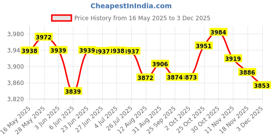 amazon.in loom tree LOOM TREE® Ropeless Battle Ropes Steel Strength Training Non Slip Handle Training Ropes | Fitness Running & Yoga | Strength Training | Other Strength Training loom tree Price History Graph from 16 May 2025 to 3 Dec 2025