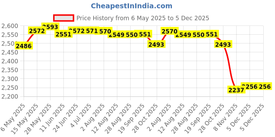 amazon.in loom tree LOOM TREE® Round Pool Cover Heat Insulation Protective Film for Outdoor Pool 8 Ft | Yard, Garden & Outdoor Living | Pools & Spas | Pool Equipment & Parts | Pool Covers & Rollers loom tree Price History Graph from 6 May 2025 to 5 Dec 2025