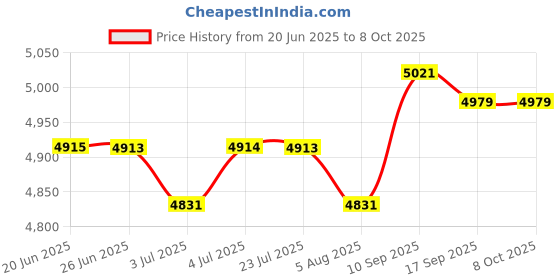 amazon.in loom tree LOOM TREE® Rowing Machine Counter Speedometer Lightweight for Indoor| Fitness Running & Yoga | Cardio Equipment | Rowing Machines loom tree Price History Graph from 20 Jun 2025 to 8 Oct 2025