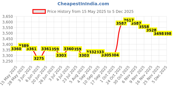 amazon.in loom tree LOOM TREE® Rowing Machine Parts Exercise Pedals Non Slip for Fitness Home Indoor Rower | Fitness Running & Yoga | Strength Training | Home Gym Attachments loom tree Price History Graph from 15 May 2025 to 4 Dec 2025