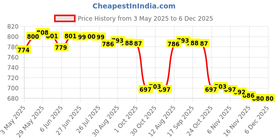 amazon.in loom tree LOOM TREE® Running Phone Holder Riding Cell Phone Wrist/Arm Band Rose Red Armband A | Fitness Running & Yoga | Fitness Equipment & Gear | Running Belts loom tree Price History Graph from 3 May 2025 to 5 Dec 2025